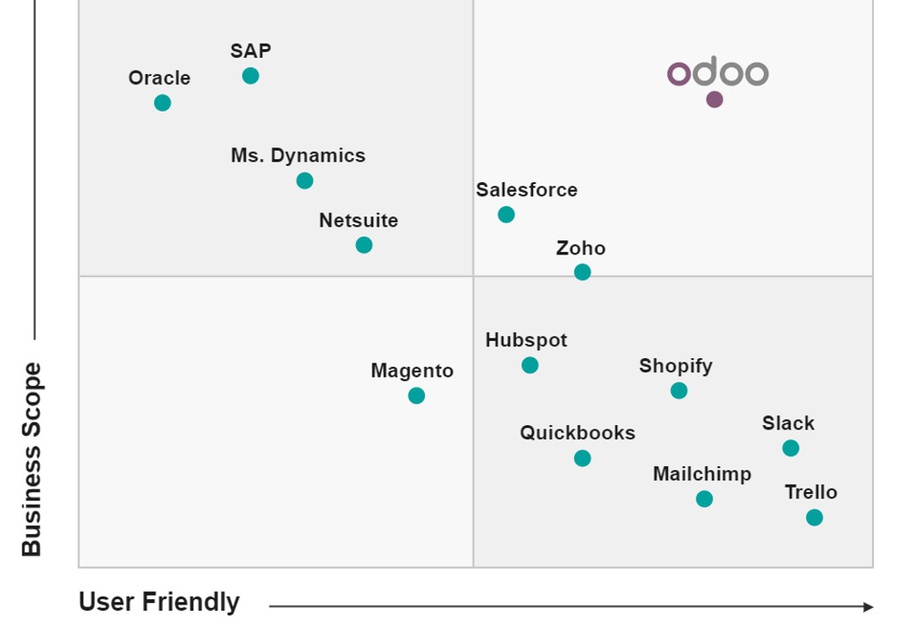 أودو • نص وصورة